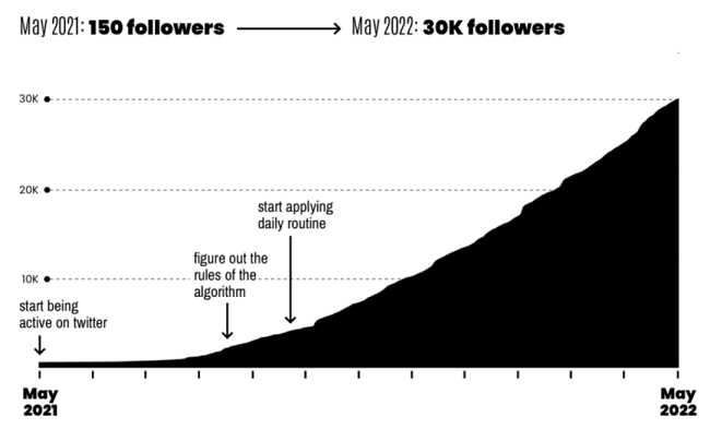 Dagobert Renouf – How To Dominate Twitter (Advanced Growth Bundle) 2023